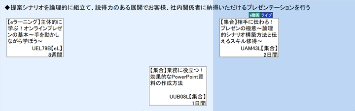 ◆提案シナリオを論理的に組立て、説得力のある展開でお客様、社内関係者に納得いただけるプレゼンテーションを行う