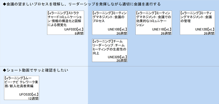 ◆会議の望ましいプロセスを理解し、リーダーシップを発揮しながら適切に会議を進行する\n◆ショート動画でサッと確認をしたい