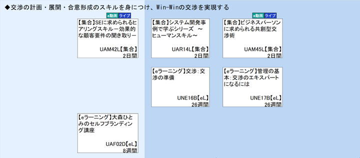 ◆交渉の計画・展開・合意形成のスキルを身につけ、Win-Winの交渉を実現する