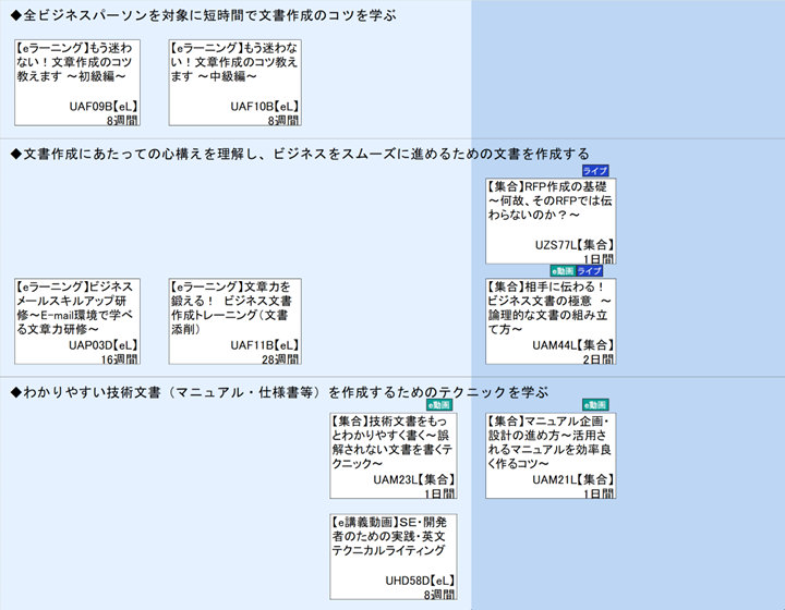 ◆全ビジネスパーソンを対象に短時間で文書作成のコツを学ぶ\n◆文書作成にあたっての心構えを理解し、ビジネスをスムーズに進めるための文書を作成する\n◆わかりやすい技術文書（マニュアル・仕様書等）を作成するためのテクニックを学ぶ
