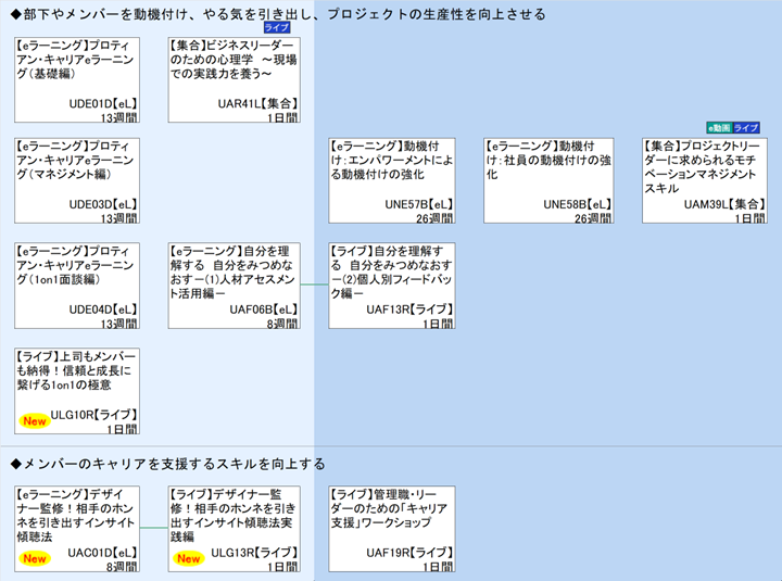 ◆部下やメンバーを動機付け、やる気を引き出し、プロジェクトの生産性を向上させる\n◆メンバーのキャリアを支援するスキルを向上する