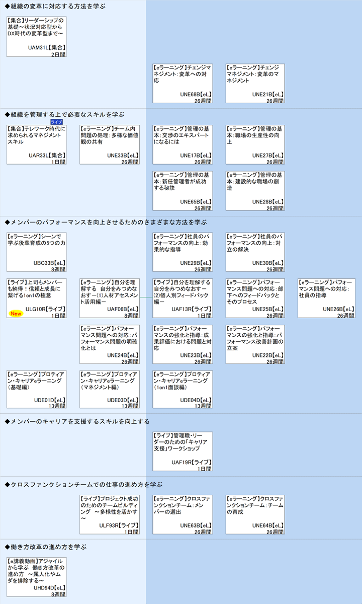 ◆組織の変革に対応する方法を学ぶ\n◆組織を管理する上で必要なスキルを学ぶ\n◆メンバーのパフォーマンスを向上させるためのさまざまな方法を学ぶ\n◆メンバーのキャリアを支援するスキルを向上する\n◆クロスファンクションチームでの仕事の進め方を学ぶ\n◆働き方改革の進め方を学ぶ