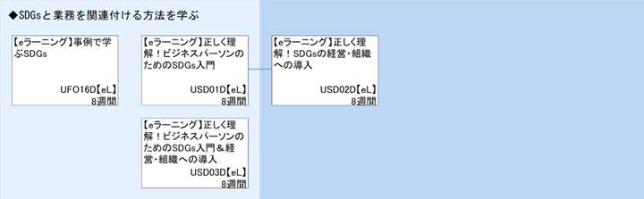 ◆SDGsと業務を関連付ける方法を学ぶ