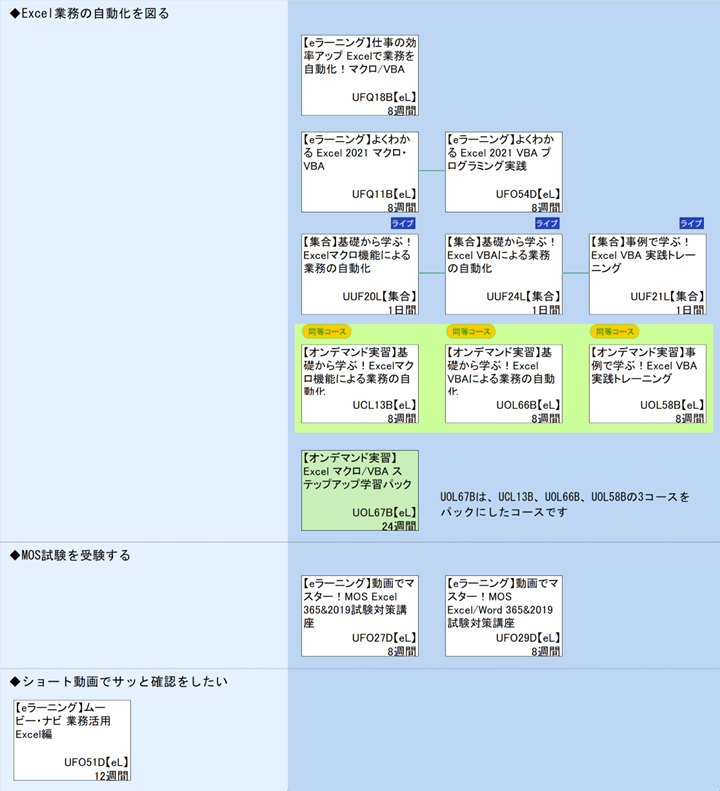 ◆Excel業務の自動化を図る\n1\nUOL67Bは、UCL13B、UOL66B、UOL58Bの3コースを\n◆MOS試験を受験する\n◆ショート動画でサッと確認をしたい