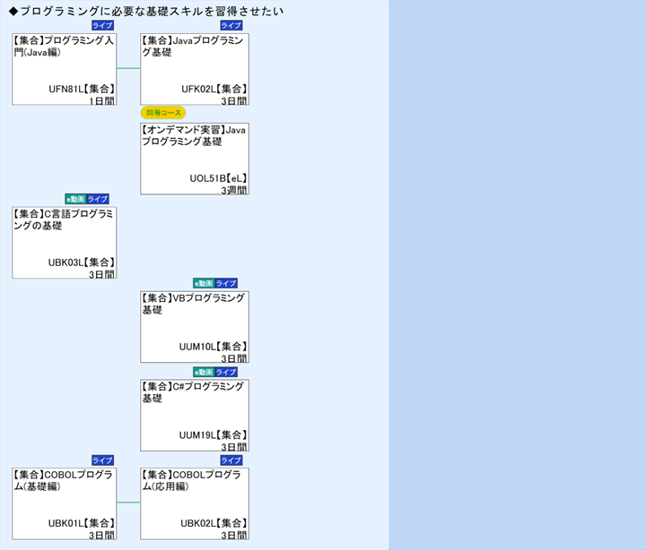 ◆プログラミングに必要な基礎スキルを習得させたい