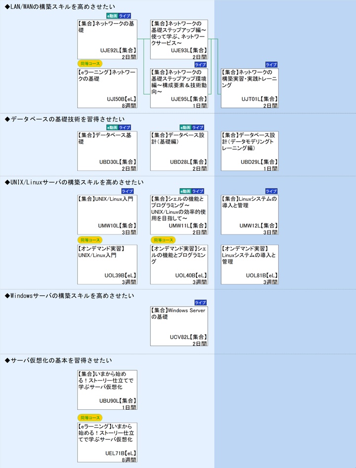 ◆LAN/WANの構築スキルを高めさせたい\n◆データベースの基礎技術を習得させたい\n◆UNIX/Linuxサーバの構築スキルを高めさせたい\n◆Windowsサーバの構築スキルを高めさせたい\n◆サーバ仮想化の基本を習得させたい