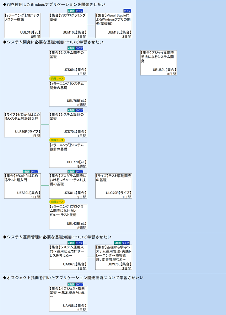 ◆VBを使用したWindowsアプリケーションを開発させたい\n◆システム開発に必要な基礎知識について学習させたい\n◆システム運用管理に必要な基礎知識について学習させたい\n◆オブジェクト指向を用いたアプリケーション開発技術について学習させたい