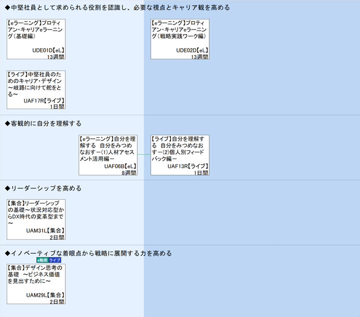 ◆中堅社員として求められる役割を認識し、必要な視点とキャリア観を高める\n◆客観的に自分を理解する\n◆リーダーシップを高める\n◆イノベーティブな着眼点から戦略に展開する力を高める