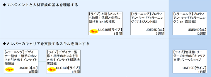 ◆マネジメントと人材育成の基本を理解する\n◆メンバーのキャリアを支援するスキルを向上する