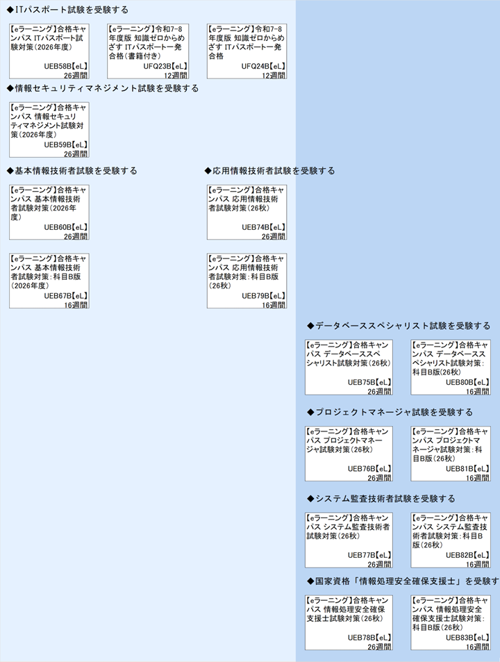 ◆ITパスポート試験を受験する\n◆情報セキュリティマネジメント試験を受験する\n◆基本情報技術者試験を受験する\n◆データベーススペシャリスト試験を受験する\n◆プロジェクトマネージャ試験を受験する\n◆システム監査技術者試験を受験する\n◆国家資格「情報処理安全確保支援士」を受験する