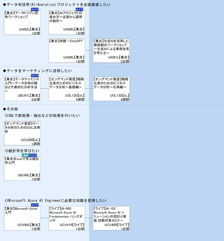 ◆データ利活用(AI/Analytics)プロジェクトを企画推進したい\n◆データをマーケティングに活用したい\n◆その他\n◇SQLで前処理・抽出などの処理を行いたい\n◇統計学を学びたい\n◇Microsoft Azure AI Engineerに必要な知識を習得したい