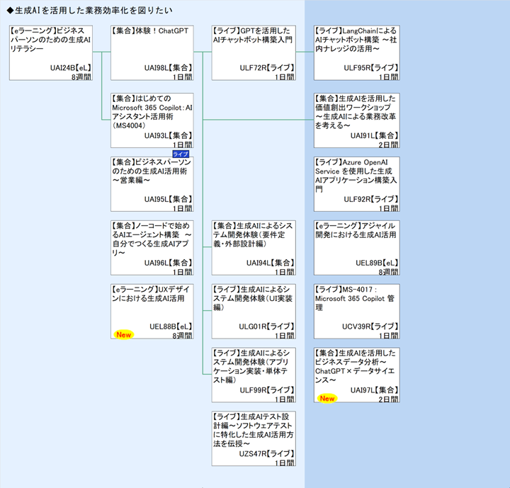 ◆生成AIを活用した業務効率化を図りたい