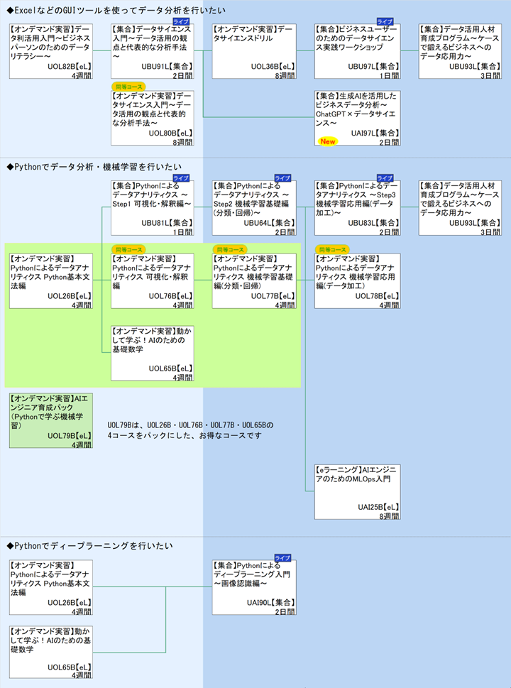 ◆ExcelなどのGUIツールを使ってデータ分析を行いたい\n◆Pythonでデータ分析・機械学習を行いたい\n1\nUOL79Bは、UOL26B・UOL76B・UOL77B・UOL65Bの\n◆Pythonでディープラーニングを行いたい