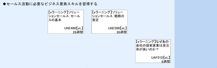 ◆セールス活動に必要なビジネス要素スキルを習得する