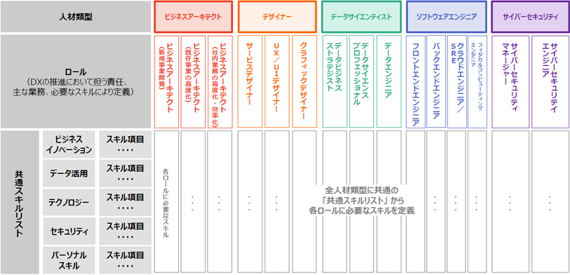 出典：経済産業省、IPA「デジタルスキル標準Ver.1.2　DX推進スキル標準の構成」