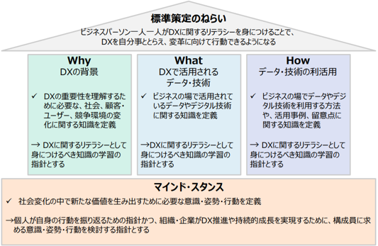 出典：経済産業省、IPA「デジタルスキル標準Ver.1.2「DXリテラシー標準」の全体像