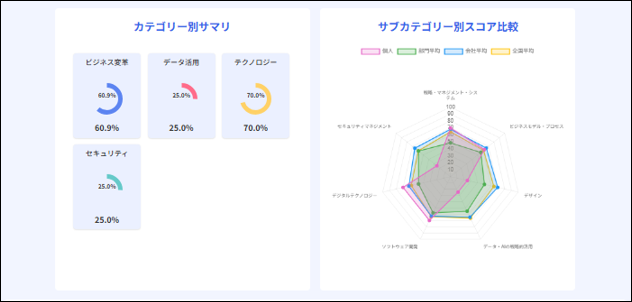 カテゴリー別サマリー/サブカテゴリー別スコア比較