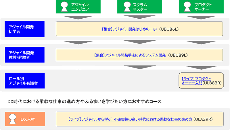 ロール別おすすめコースルート