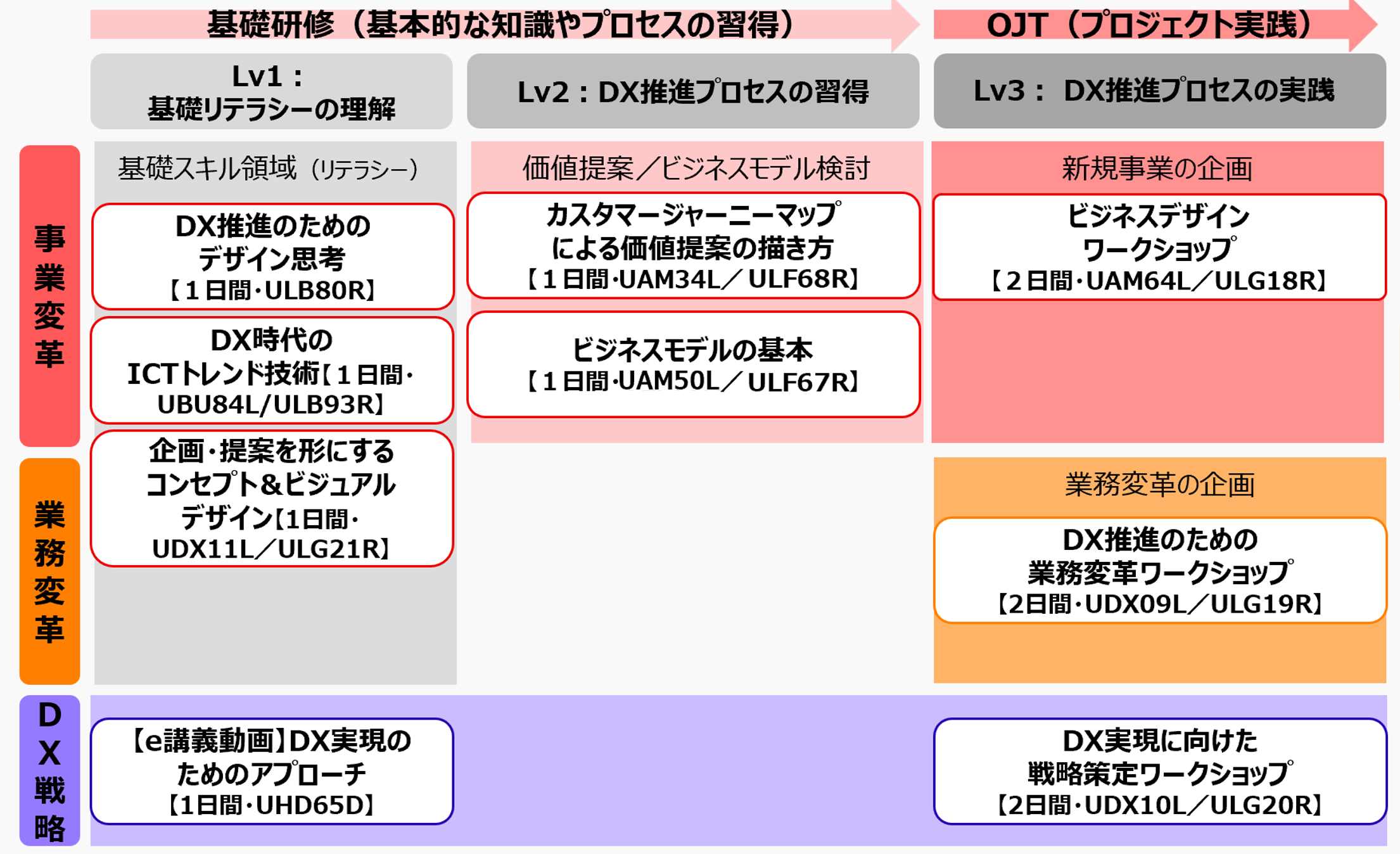 DX推進(ビジネスアーキテクト)人材育成 コースラインナップ