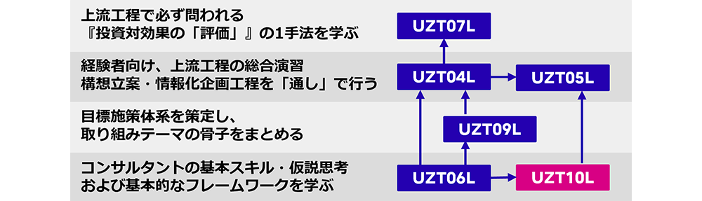 推奨講座と受講順番
