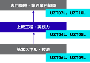 上流工程・コンサルタントの育成