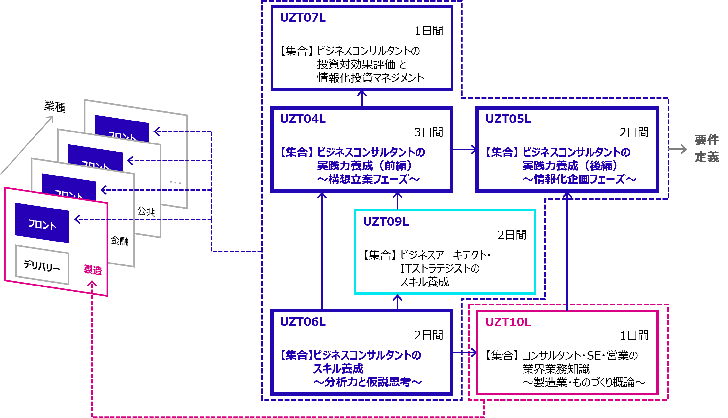 「現場業務で役立つ、体験型研修」の概観イメージ図2