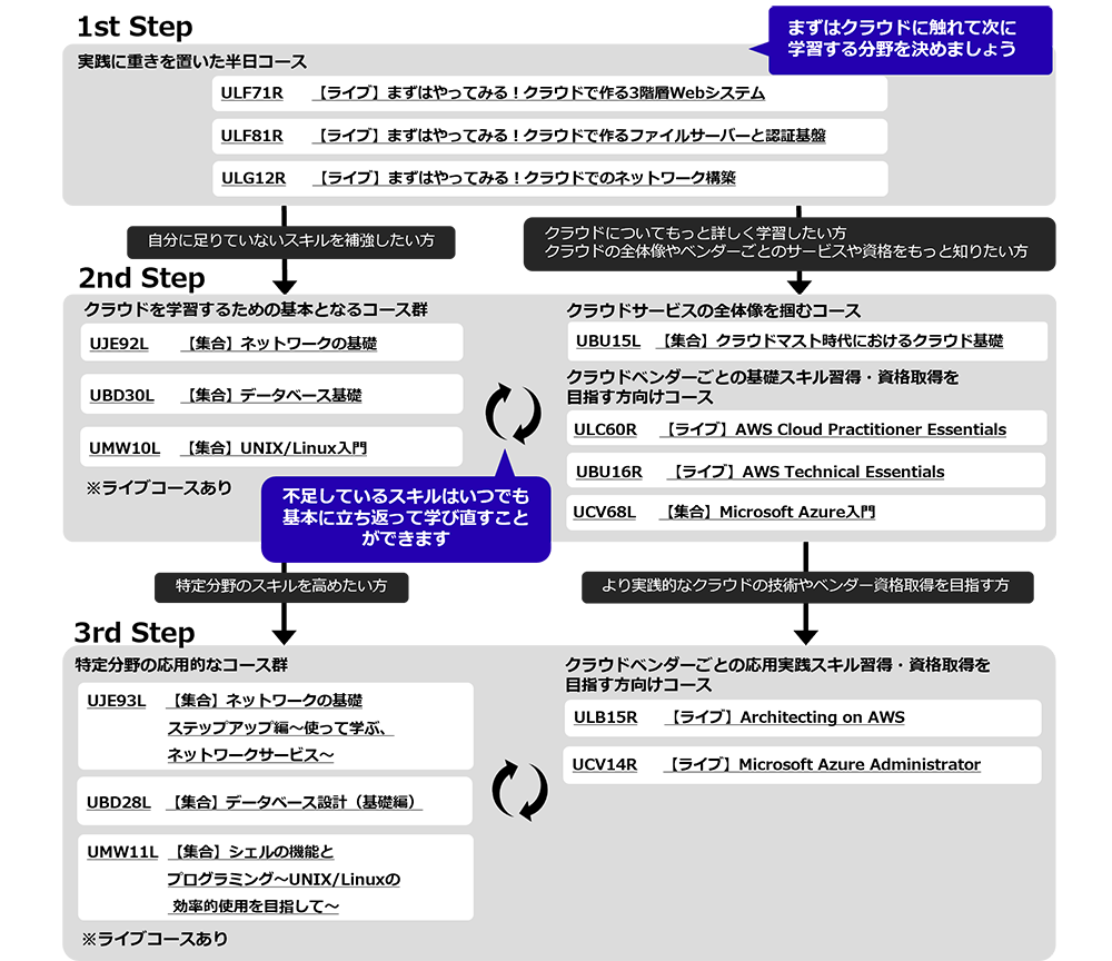 ICTカレッジおすすめ!実践から始めるクラウドコースマップ