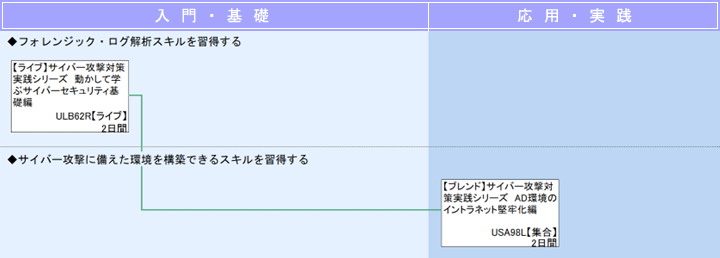 サイバー攻撃対策コースマップ02