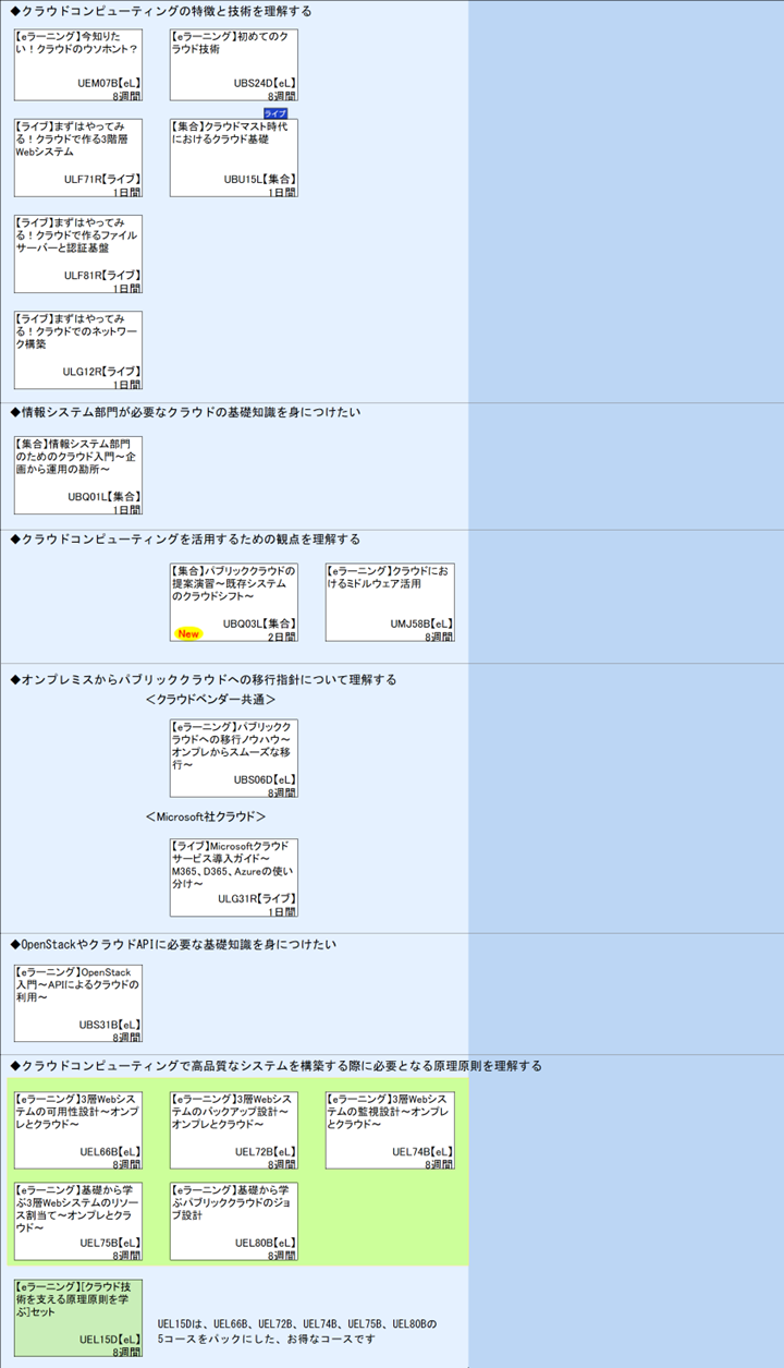 ◆クラウドコンピューティングの特徴と技術を理解する\n◆情報システム部門が必要なクラウドの基礎知識を身につけたい\n◆クラウドコンピューティングを活用するための観点を理解する\n◆オンプレミスからパブリッククラウドへの移行指針について理解する\n＜クラウドベンダー共通＞\n＜Microsoft社クラウド＞\n◆OpenStackやクラウドAPIに必要な基礎知識を身につけたい\n◆クラウドコンピューティングで高品質なシステムを構築する際に必要となる原理原則を理解する\n1\nUEL15Dは、UEL66B、UEL72B、UEL74B、UEL75B、UEL80Bの