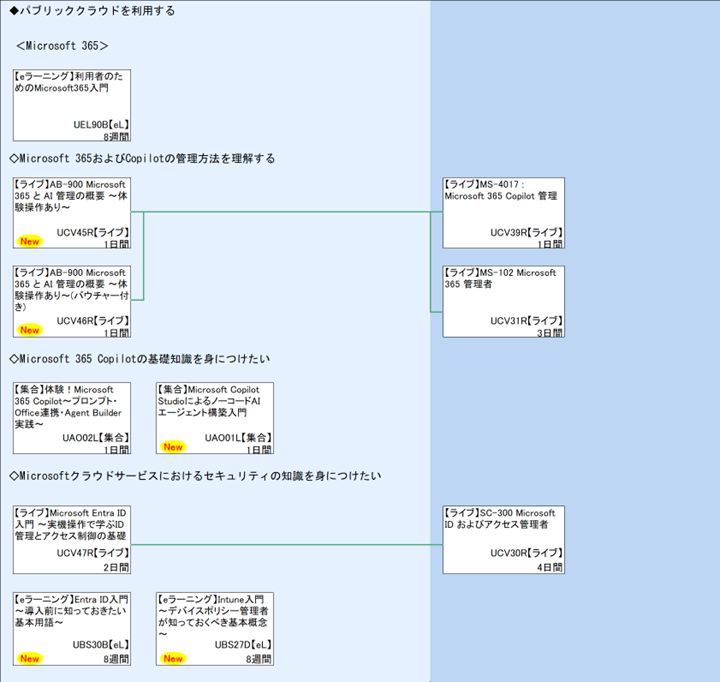 ◆パブリッククラウドを利用する\n＜Microsoft 365＞\n◇Microsoft 365およびCopilotの管理方法を理解する\n◇Microsoft 365 Copilotの基礎知識を身につけたい\n◇Microsoftクラウドサービスにおけるセキュリティの知識を身につけたい