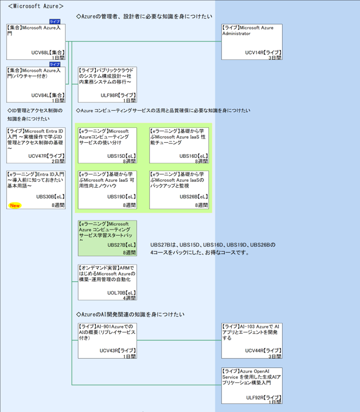 ＜Microsoft Azure＞\n◇Azureの管理者、設計者に必要な知識を身につけたい\n◇ID管理とアクセス制御の\n1\nUBS27Bは、UBS15D、UBS16D、UBS19D、UBS26Bの
\n◇AzureのAI開発関連の知識を身につけたい