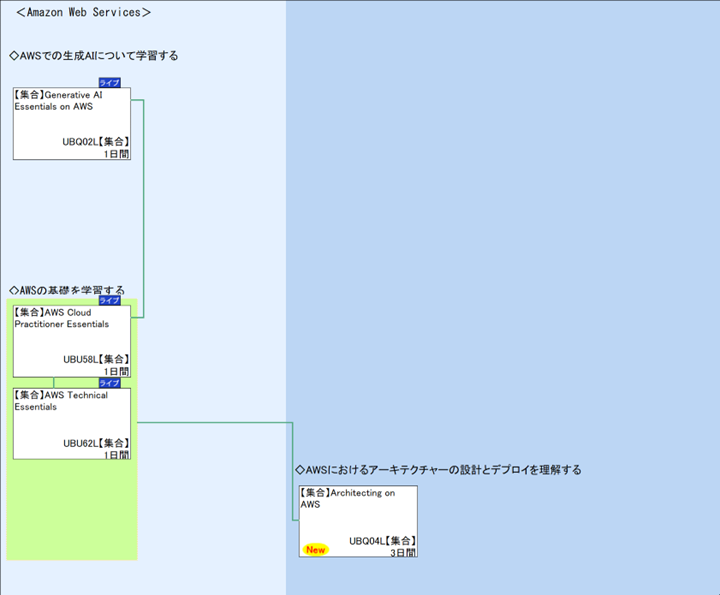 ＜Amazon Web Services＞\n◇AWSでの生成AIについて学習する\n◇AWSの基礎を学習する\n1\n◇AWSにおけるアーキテクチャーの設計とデプロイを理解する