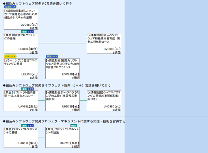 ◆組込みソフトウェア開発をC言語を用いて行う\n◆組込みソフトウェア開発をオブジェクト指向（C＋＋）言語を用いて行う\n◆組込みソフトウェア開発プロジェクトマネジメントに関する知識・技術を習得する