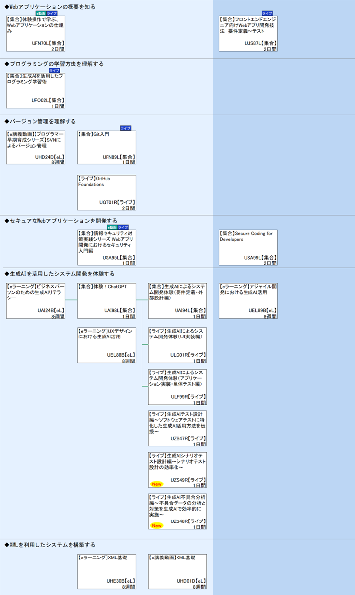 ◆Webアプリケーションの概要を知る\n◆プログラミングの学習方法を理解する\n◆バージョン管理を理解する\n◆セキュアなWebアプリケーションを開発する\n◆生成AIを活用したシステム開発を体験する\n◆XMLを利用したシステムを構築する