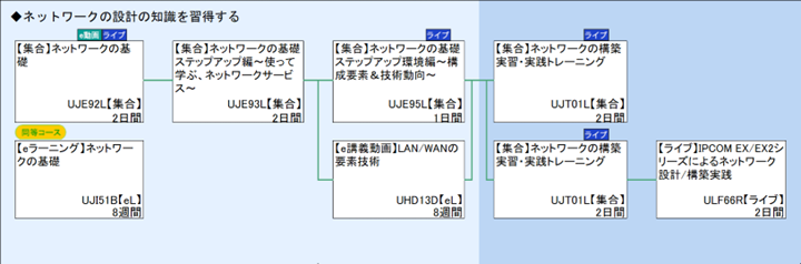 ◆ネットワークの設計の知識を習得する