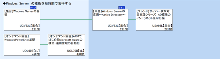 ◆Windows Server の技術を短時間で習得する