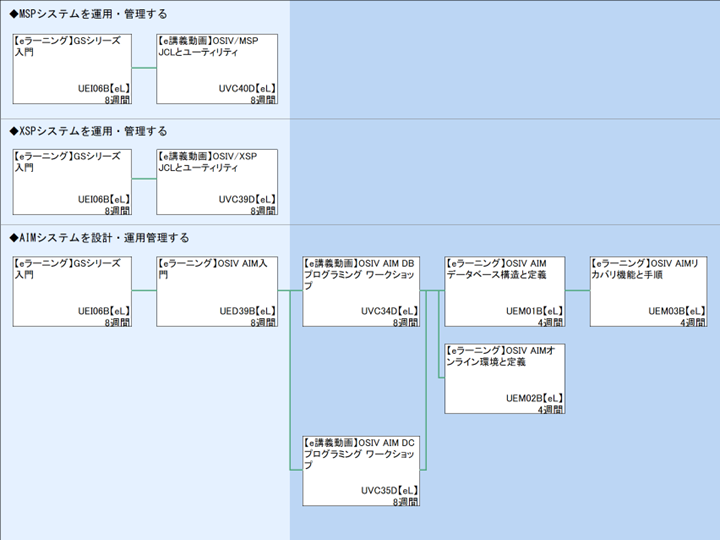 ◆MSPシステムを運用・管理する\n◆XSPシステムを運用・管理する\n◆AIMシステムを設計・運用管理する