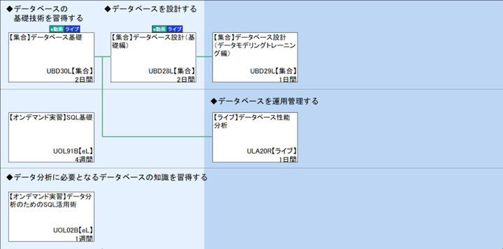 ◆データベースの
　基礎技術を習得する\n◆データベースを運用管理する\n◆データ分析に必要となるデータベースの知識を習得する