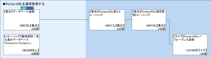 ◆PostgreSQLを運用管理する