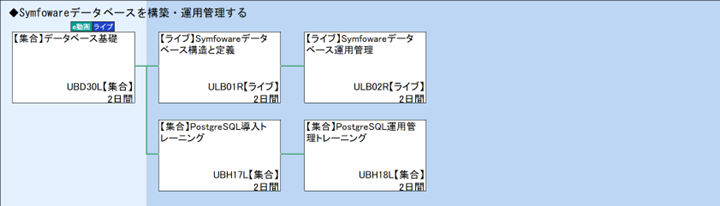 ◆Symfowareデータベースを構築・運用管理する