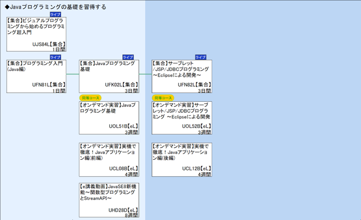 ◆Javaプログラミングの基礎を習得する