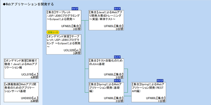 ◆Webアプリケーションを開発する