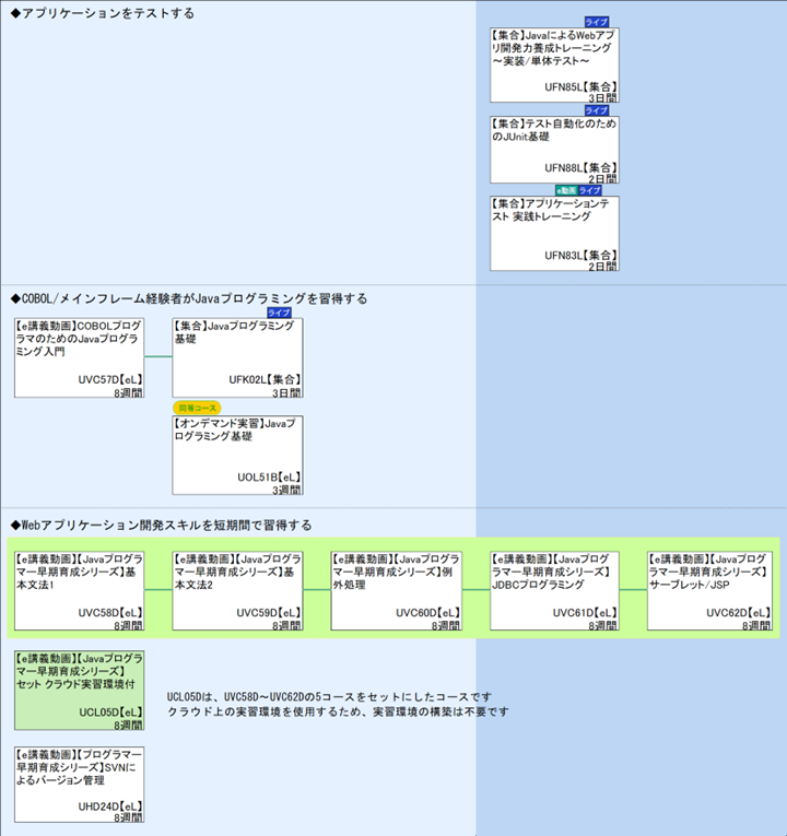 ◆アプリケーションをテストする\n◆COBOL/メインフレーム経験者がJavaプログラミングを習得する\n◆Webアプリケーション開発スキルを短期間で習得する\n1\nUCL05Dは、UVC58D～UVC62Dの5コースをセットにしたコースです