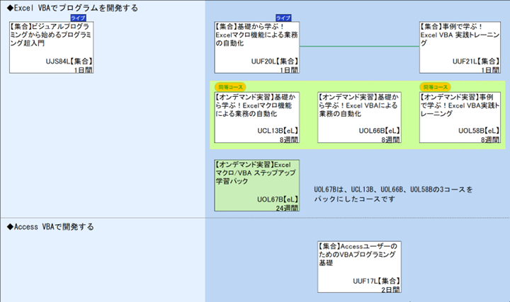 ◆Excel VBAでプログラムを開発する\n1\nUOL67Bは、UCL13B、UOL66B、UOL58Bの3コースを\n◆Access VBAで開発する