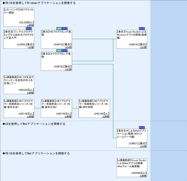 ◆VB/C#を使用してWindowsアプリケーションを開発する\n◆C#を使用してWebアプリケーションを開発する\n◆VB/C#を使用してWebアプリケーションを開発する