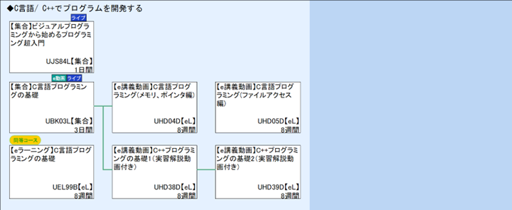 ◆C言語/ C++でプログラムを開発する
