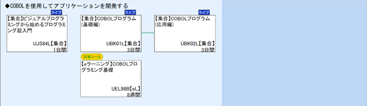 ◆COBOLを使用してアプリケーションを開発する