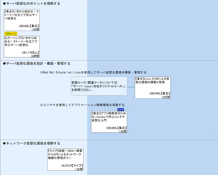 ◆サーバ仮想化のポイントを理解する\n◆サーバ仮想化環境を設計・構築・管理する\n◇Red Hat Enterprise Linuxを使用してサーバ仮想化環境を構築・管理する\n前提コース・関連コースについては
「サーバ ‐Linux（当社オリジナルコース）」
を参照ください。\n◇コンテナを使用してアプリケーション開発環境を用意する\n1\n◆ネットワーク仮想化環境を理解する
