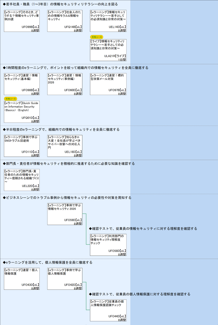◆若手社員・職員（1～3年目）の情報セキュリティリテラシーの向上を図る\n◆1時間程度のeラーニングで、ポイントを絞って組織内での情報セキュリティを全員に徹底する\n◆半日程度のeラーニングで、組織内での情報セキュリティを全員に徹底する\n◆部門長・責任者が情報セキュリティを積極的に推進するために必要な知識を確認する\n◆ビジネスシーンでのトラブル事例から情報セキュリティの必要性や対策を周知する\n◆確認テストで、従業員の情報セキュリティに対する理解度を確認する\n◆eラーニングを活用して、個人情報保護を全員に徹底する\n◆確認テストで、従業員の個人情報保護に対する理解度を確認する