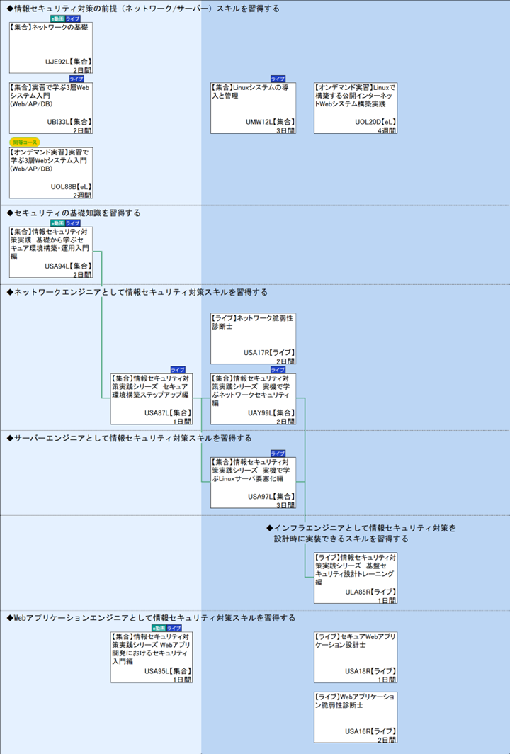 ◆情報セキュリティ対策の前提（ネットワーク/サーバー）スキルを習得する\n◆セキュリティの基礎知識を習得する\n◆ネットワークエンジニアとして情報セキュリティ対策スキルを習得する\n◆サーバーエンジニアとして情報セキュリティ対策スキルを習得する\n◆インフラエンジニアとして情報セキュリティ対策を\n◆Webアプリケーションエンジニアとして情報セキュリティ対策スキルを習得する